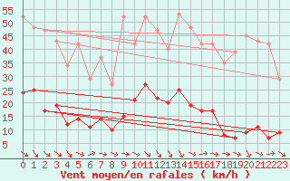 Courbe de la force du vent pour Roujan (34)