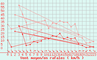 Courbe de la force du vent pour Montalbn