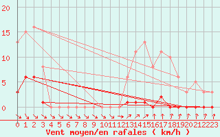 Courbe de la force du vent pour Mouilleron-le-Captif (85)