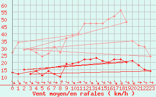 Courbe de la force du vent pour Narbonne-Ouest (11)