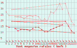 Courbe de la force du vent pour Castres-Nord (81)