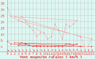 Courbe de la force du vent pour Cabestany (66)