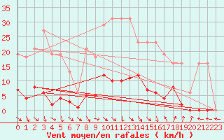 Courbe de la force du vent pour Agde (34)