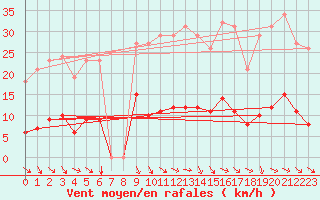 Courbe de la force du vent pour Vias (34)