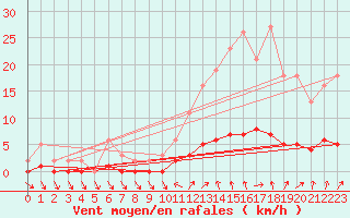 Courbe de la force du vent pour Clermont de l