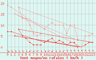 Courbe de la force du vent pour Gurande (44)