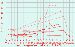 Courbe de la force du vent pour Xert / Chert (Esp)