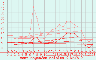 Courbe de la force du vent pour Saint-Cyprien (66)