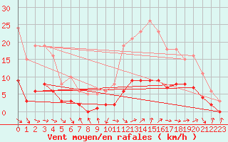 Courbe de la force du vent pour Die (26)