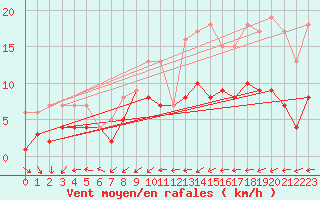 Courbe de la force du vent pour Gijon