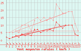 Courbe de la force du vent pour Saint-Georges-d