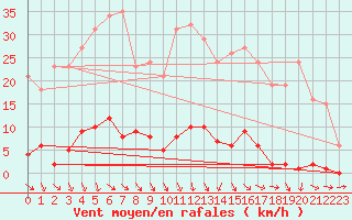 Courbe de la force du vent pour Clermont-l