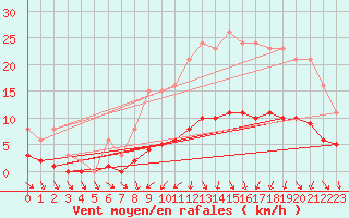 Courbe de la force du vent pour La Chapelle-Aubareil (24)