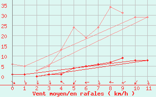 Courbe de la force du vent pour Sanary-sur-Mer (83)