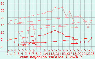 Courbe de la force du vent pour Vias (34)