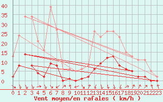 Courbe de la force du vent pour Sallanches (74)