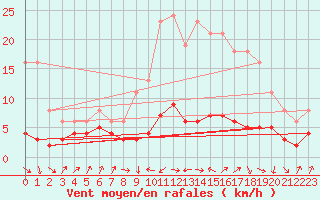 Courbe de la force du vent pour Besson - Chassignolles (03)