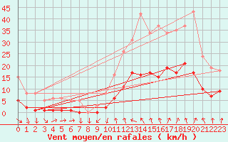 Courbe de la force du vent pour La Beaume (05)