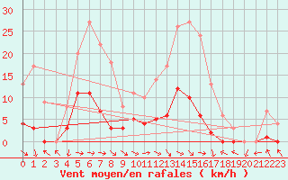 Courbe de la force du vent pour Montalbn