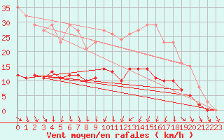 Courbe de la force du vent pour Saint-Igneuc (22)