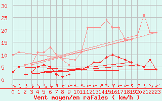 Courbe de la force du vent pour Xert / Chert (Esp)