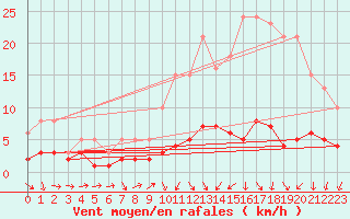 Courbe de la force du vent pour Sorcy-Bauthmont (08)