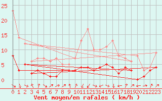 Courbe de la force du vent pour Badajoz