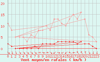 Courbe de la force du vent pour Thoiras (30)