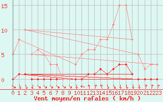 Courbe de la force du vent pour Sisteron (04)