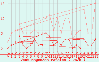 Courbe de la force du vent pour Nonaville (16)