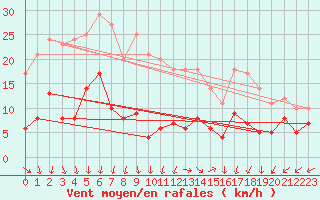 Courbe de la force du vent pour Alajar