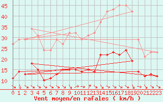 Courbe de la force du vent pour Pomrols (34)