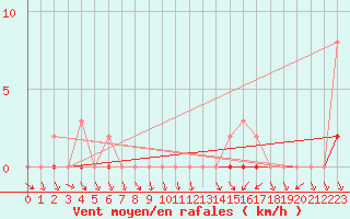 Courbe de la force du vent pour Treize-Vents (85)