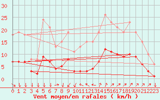 Courbe de la force du vent pour Roujan (34)