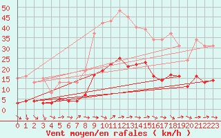Courbe de la force du vent pour Narbonne-Ouest (11)