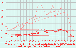 Courbe de la force du vent pour Sermange-Erzange (57)