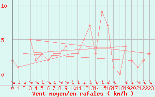 Courbe de la force du vent pour Rochegude (26)