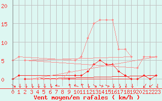 Courbe de la force du vent pour Challes-les-Eaux (73)