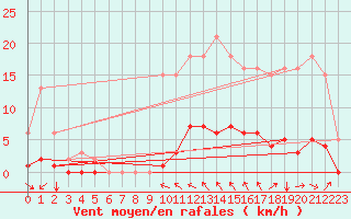 Courbe de la force du vent pour Cavalaire-sur-Mer (83)