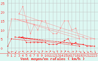 Courbe de la force du vent pour Voiron (38)