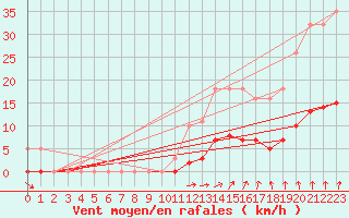 Courbe de la force du vent pour Nostang (56)