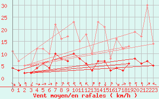 Courbe de la force du vent pour Concoules - La Bise (30)