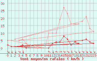 Courbe de la force du vent pour Champtercier (04)