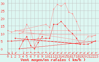 Courbe de la force du vent pour Punta Galea