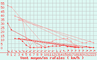 Courbe de la force du vent pour Besse-sur-Issole (83)