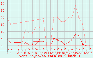 Courbe de la force du vent pour Muirancourt (60)