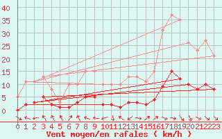 Courbe de la force du vent pour Lagarrigue (81)