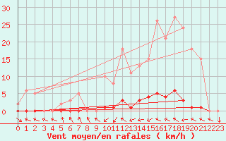 Courbe de la force du vent pour Pertuis - Grand Cros (84)