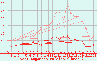 Courbe de la force du vent pour Les Pennes-Mirabeau (13)