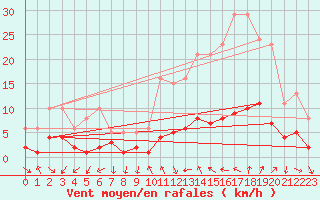 Courbe de la force du vent pour Xert / Chert (Esp)